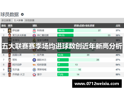 五大联赛赛季场均进球数创近年新高分析