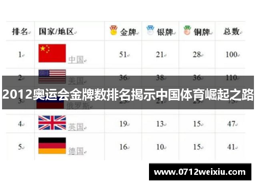 2012奥运会金牌数排名揭示中国体育崛起之路